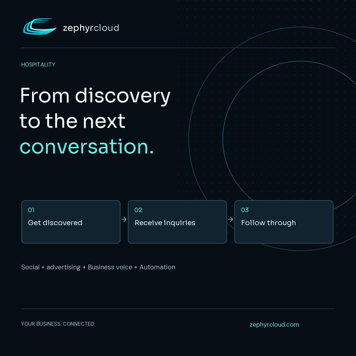 Hospitality: From discovery to the next conversation. Workflow: Get discovered → Receive inquiries → Follow through.