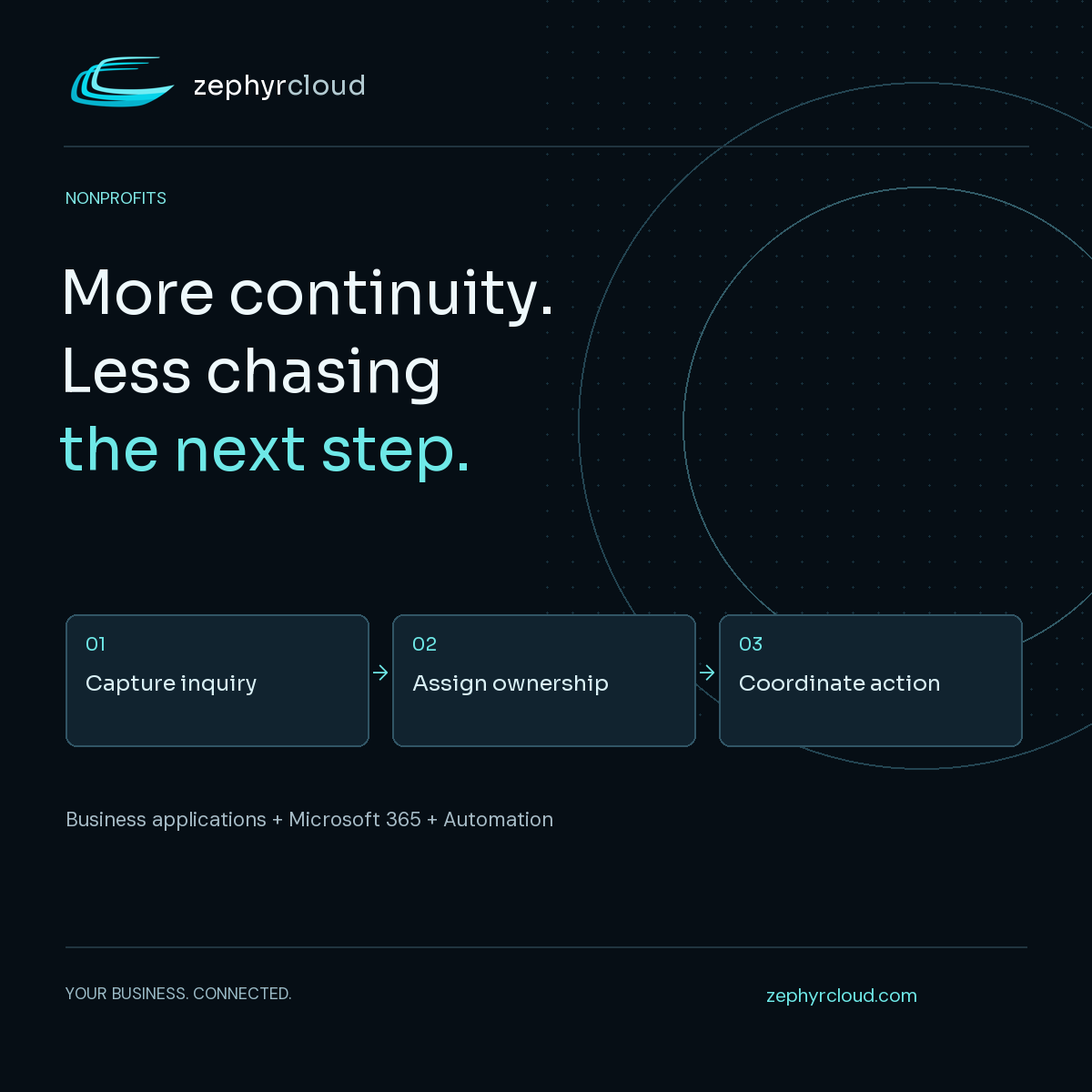 Nonprofits: More continuity. Less chasing the next step. Workflow: Capture inquiry → Assign ownership → Coordinate action.