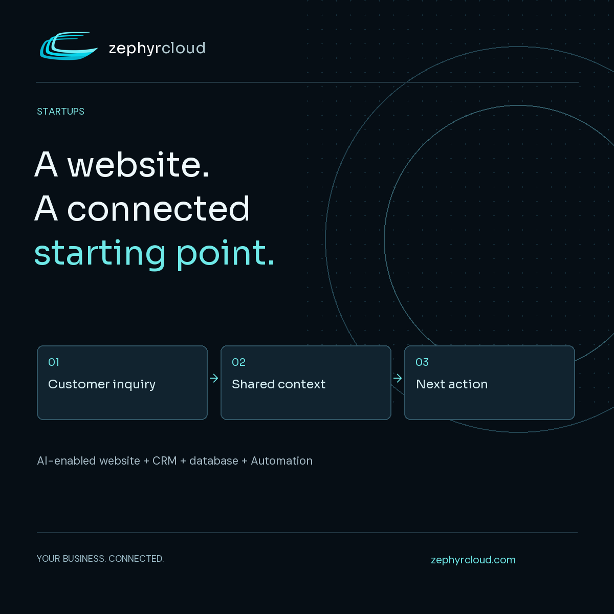 Startups: A website. A connected starting point. Workflow: Customer inquiry → Shared context → Next action.
