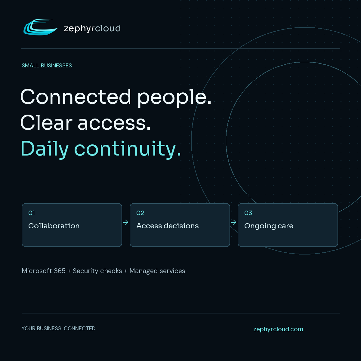Small businesses: Connected people. Clear access. Daily continuity. Workflow: Collaboration → Access decisions → Ongoing care.