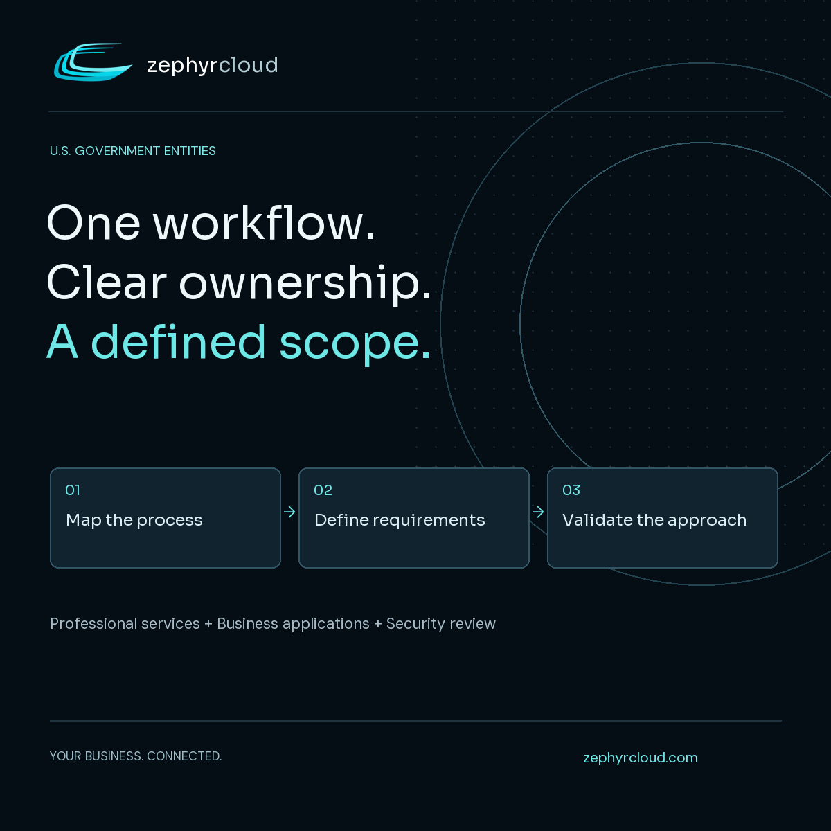U.S. government entities: One workflow. Clear ownership. A defined scope. Workflow: Map the process → Define requirements → Validate the approach.